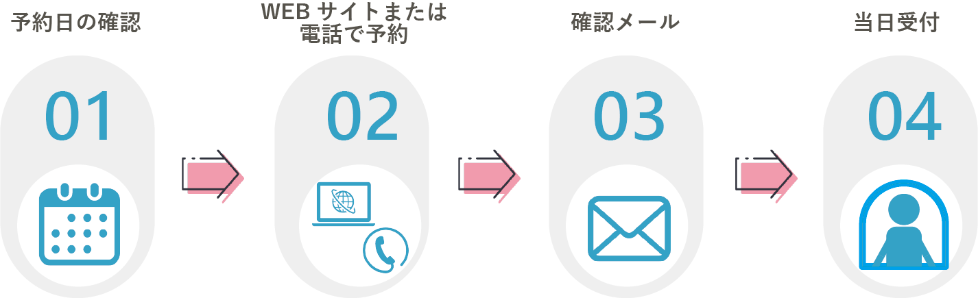 インターネット予約の流れ